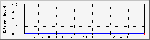 hsr1.p9_ether3 Traffic Graph