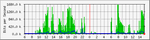 hsr10.p9_ether1 Traffic Graph