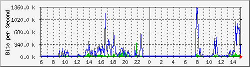 hsr10.p9_wlan1 Traffic Graph