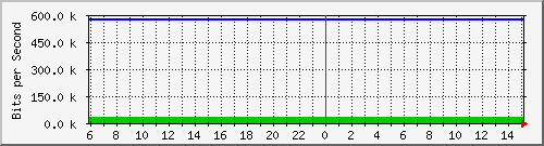 hsr10.p9_wlan2 Traffic Graph