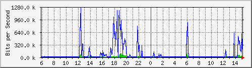 hsr10.p9_wlan3 Traffic Graph