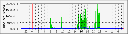 hsr11.p9_ether1 Traffic Graph