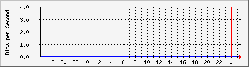 hsr11.p9_ether3 Traffic Graph
