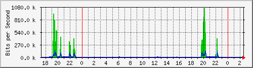 hsr11.p9_wlan1 Traffic Graph