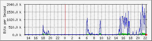 hsr11.p9_wlan1 Traffic Graph