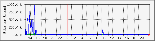 hsr11.p9_wlan2 Traffic Graph
