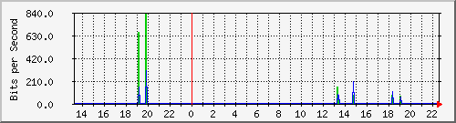 hsr11.p9_wlan3 Traffic Graph