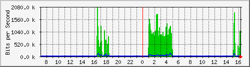 hsr13.p9_ether1 Traffic Graph