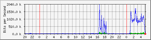 hsr13.p9_wlan1 Traffic Graph