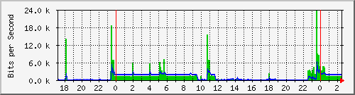 hsr13.p9_wlan2 Traffic Graph