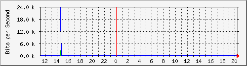 hsr13.p9_wlan2 Traffic Graph