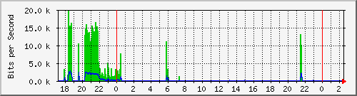 hsr13.p9_wlan3 Traffic Graph
