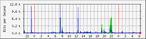 hsr13.p9_wlan3 Traffic Graph