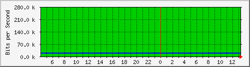 hsr14.p9_ether1 Traffic Graph