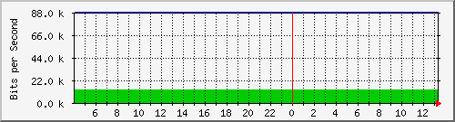 hsr14.p9_wlan2 Traffic Graph