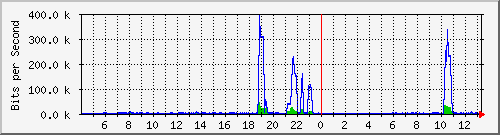 hsr14.p9_wlan3 Traffic Graph