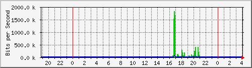 hsr15.p9_ether1 Traffic Graph