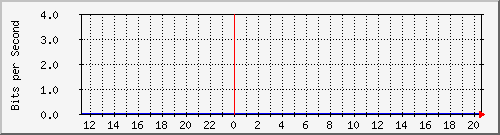 hsr15.p9_ether3 Traffic Graph