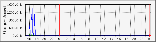 hsr15.p9_wlan1 Traffic Graph