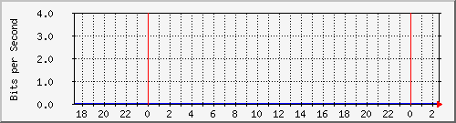 hsr15.p9_wlan3 Traffic Graph