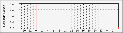 hsr15.p9_wlan3 Traffic Graph