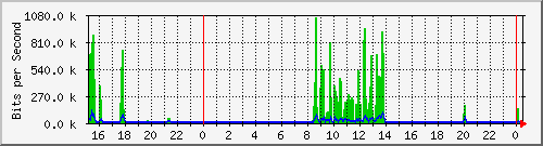 hsr16.p9_ether1 Traffic Graph