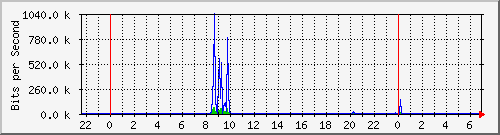 hsr16.p9_wlan1 Traffic Graph