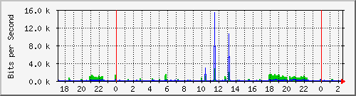 hsr16.p9_wlan2 Traffic Graph