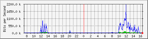 hsr16.p9_wlan2 Traffic Graph