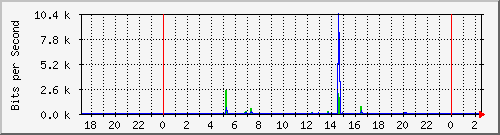 hsr16.p9_wlan3 Traffic Graph