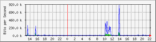 hsr16.p9_wlan3 Traffic Graph