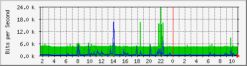 hsr17.p9_ether1 Traffic Graph