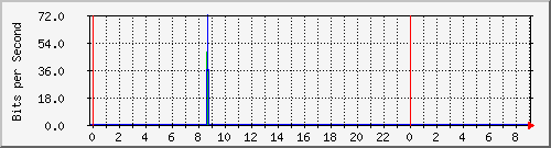 hsr17.p9_wlan1 Traffic Graph