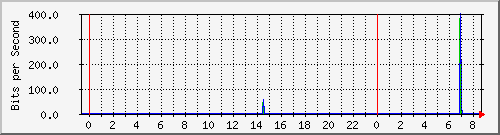 hsr17.p9_wlan1 Traffic Graph