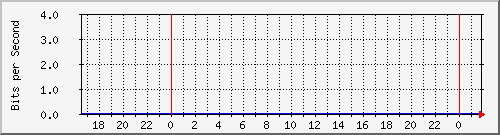 hsr17.p9_wlan2 Traffic Graph