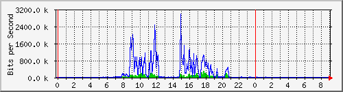hsr17.p9_wlan3 Traffic Graph