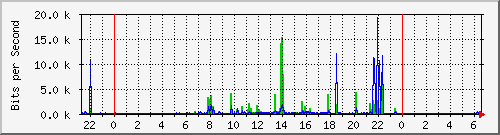 hsr17.p9_wlan3 Traffic Graph