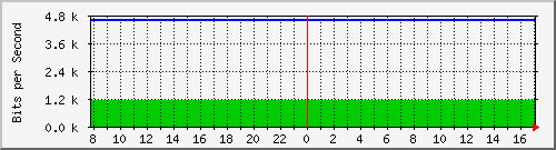 hsr18.p9_ether1 Traffic Graph
