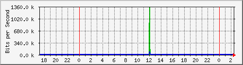 hsr19.p9_ether1 Traffic Graph