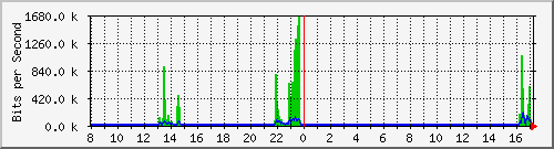 hsr19.p9_ether1 Traffic Graph
