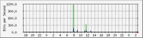 hsr19.p9_wlan2 Traffic Graph