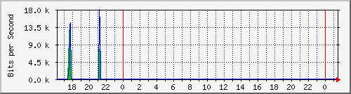 hsr19.p9_wlan2 Traffic Graph
