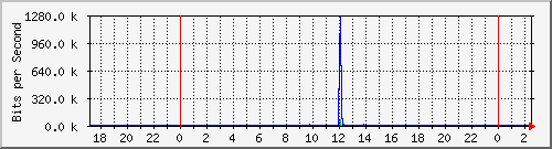 hsr19.p9_wlan3 Traffic Graph