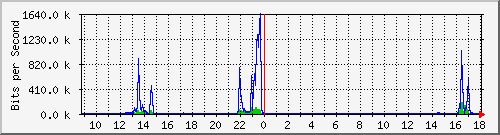 hsr19.p9_wlan3 Traffic Graph