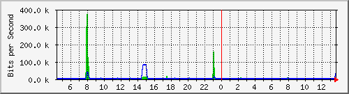 hsr2.p9_ether1 Traffic Graph