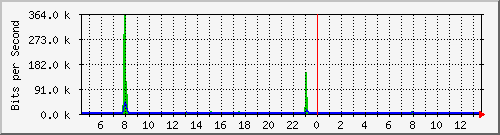 hsr2.p9_ipip1 Traffic Graph