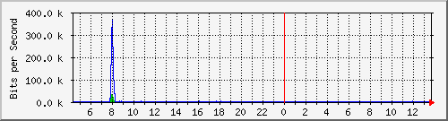 hsr2.p9_wlan1 Traffic Graph