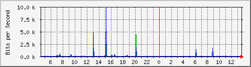 hsr2.p9_wlan2 Traffic Graph