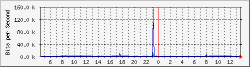 hsr2.p9_wlan3 Traffic Graph