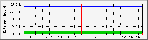 hsr20.p9_wlan2 Traffic Graph